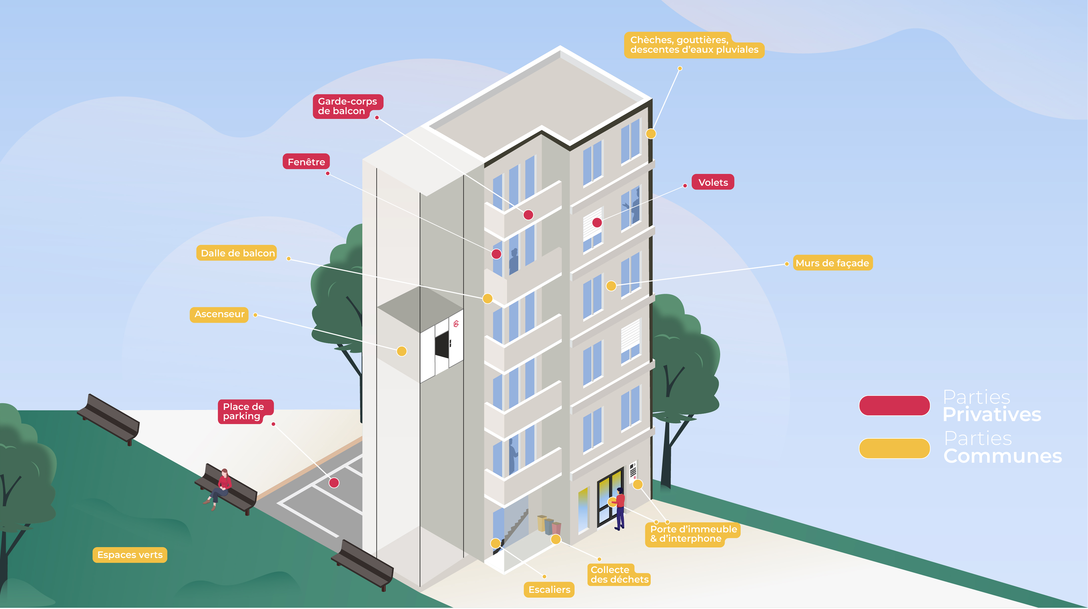La copropriété